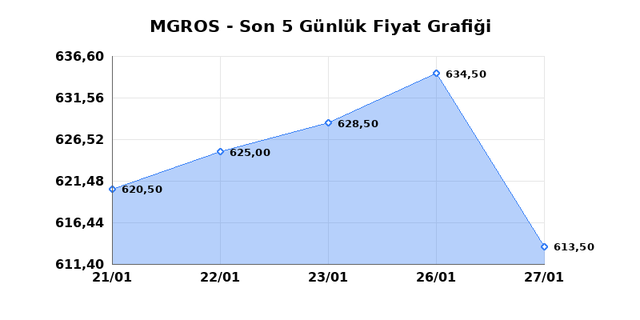 MIGROS TICARET (MGROS) 28 Ocak &Ccedil;arşamba 2026 G&uuml;nl&uuml;k Teknik Analiz 1