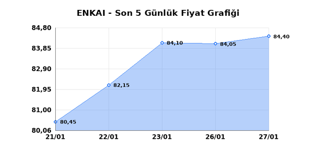 ENKA INSAAT (ENKAI) 28 Ocak &Ccedil;arşamba 2026 G&uuml;nl&uuml;k Teknik Analiz 1