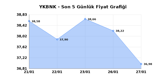 YAPI VE KREDİ BANKASI (YKBNK) 28 Ocak &Ccedil;arşamba 2026 G&uuml;nl&uuml;k Teknik Analiz 1