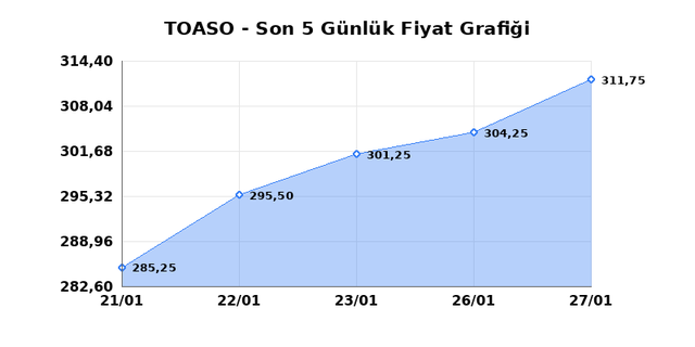 TOFAS OTO. FAB. (TOASO) 28 Ocak &Ccedil;arşamba 2026 G&uuml;nl&uuml;k Teknik Analiz 1