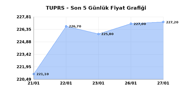 T&Uuml;PRAŞ (TUPRS) 28 Ocak &Ccedil;arşamba 2026 G&uuml;nl&uuml;k Teknik Analiz 1
