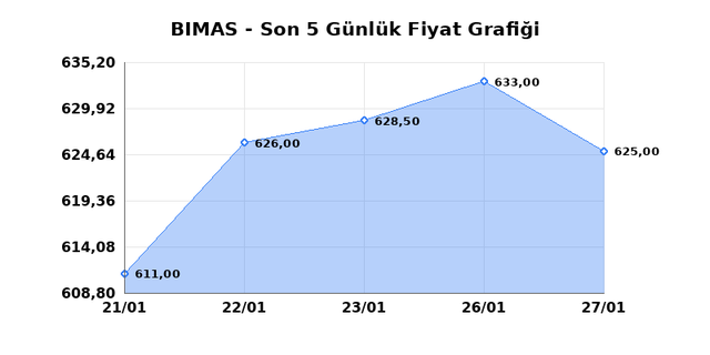 BİM BİRLEŞİK MAĞAZALAR (BIMAS) 28 Ocak &Ccedil;arşamba 2026 G&uuml;nl&uuml;k Teknik Analiz 1