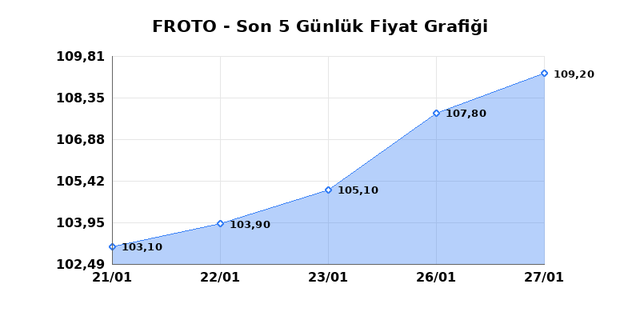 FORD OTOSAN (FROTO) 28 Ocak &Ccedil;arşamba 2026 G&uuml;nl&uuml;k Teknik Analiz 1