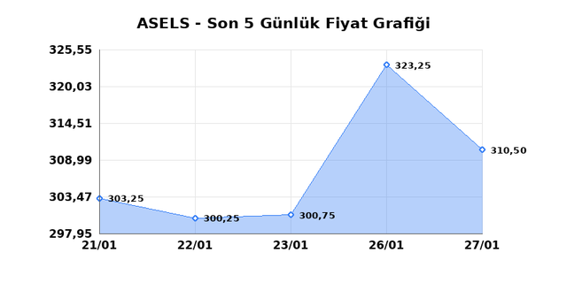 ASELSAN (ASELS) 28 Ocak &Ccedil;arşamba 2026 G&uuml;nl&uuml;k Teknik Analiz 1