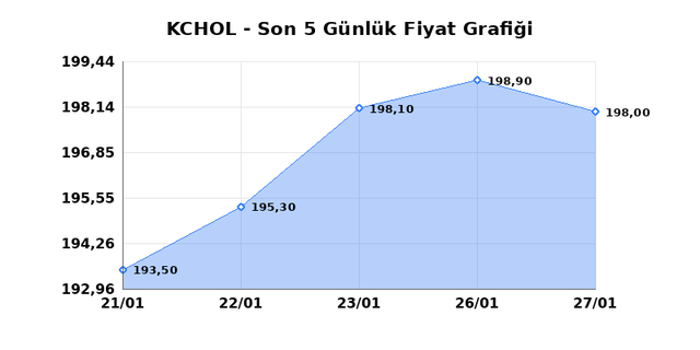 KO&Ccedil; HOLDİNG (KCHOL) 28 Ocak &Ccedil;arşamba 2026 G&uuml;nl&uuml;k Teknik Analiz 1