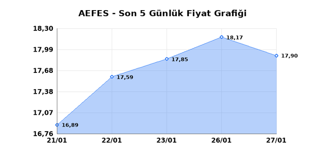 ANADOLU EFES (AEFES) 28 Ocak &Ccedil;arşamba 2026 G&uuml;nl&uuml;k Teknik Analiz 1