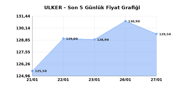 ULKER BISKUVI (ULKER) 28 Ocak &Ccedil;arşamba 2026 G&uuml;nl&uuml;k Teknik Analiz 1