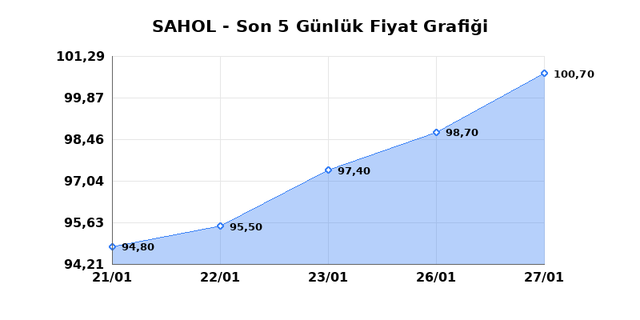 SABANCI HOLDİNG (SAHOL) 28 Ocak &Ccedil;arşamba 2026 G&uuml;nl&uuml;k Teknik Analiz 1