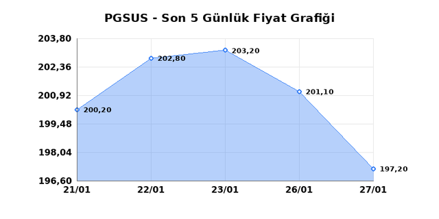 PEGASUS (PGSUS) 28 Ocak &Ccedil;arşamba 2026 G&uuml;nl&uuml;k Teknik Analiz 1