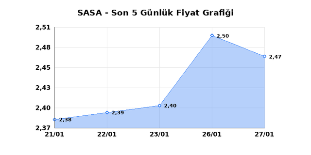 SASA POLYESTER (SASA) 28 Ocak Çarşamba 2026 Günlük Teknik Analiz 1