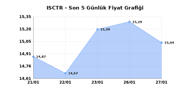 İŞ BANKASI (C) (ISCTR) 28 Ocak &Ccedil;arşamba 2026 G&uuml;nl&uuml;k Teknik Analiz 1