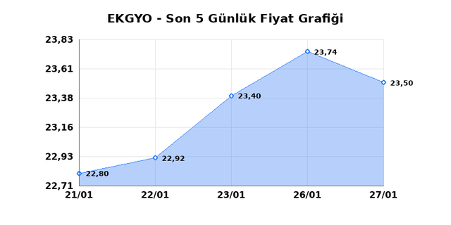 EMLAK KONUT GMYO (EKGYO) 28 Ocak &Ccedil;arşamba 2026 G&uuml;nl&uuml;k Teknik Analiz 1