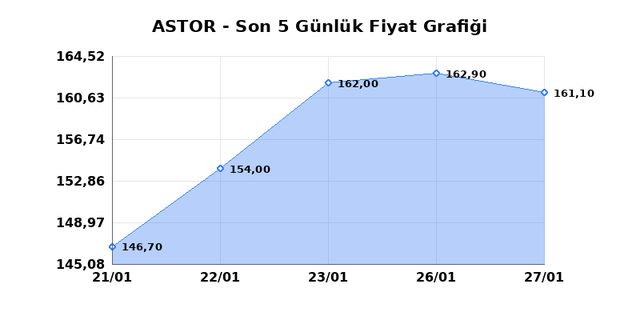 ASTOR ENERJI (ASTOR) 28 Ocak &Ccedil;arşamba 2026 G&uuml;nl&uuml;k Teknik Analiz 1
