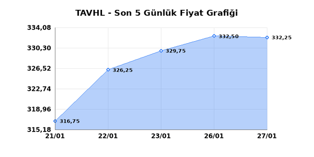 TAV HAVALIMANLARI (TAVHL) 28 Ocak &Ccedil;arşamba 2026 G&uuml;nl&uuml;k Teknik Analiz 1