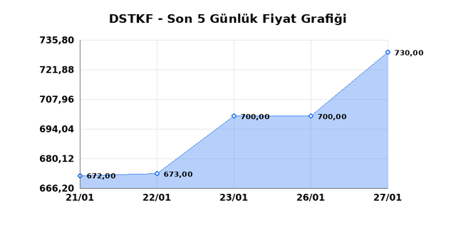 DESTEK FINANS FAKTORING (DSTKF) 28 Ocak &Ccedil;arşamba 2026 G&uuml;nl&uuml;k Teknik Analiz 1