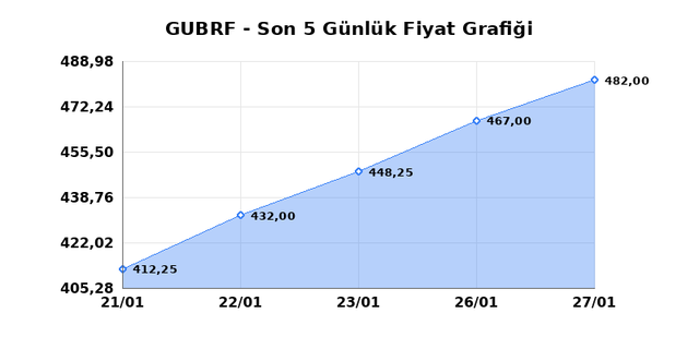 GUBRE FABRIK (GUBRF) 28 Ocak &Ccedil;arşamba 2026 G&uuml;nl&uuml;k Teknik Analiz 1