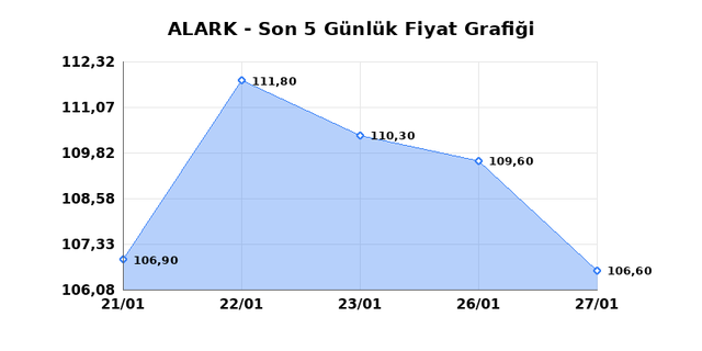 ALARKO HOLDING (ALARK) 28 Ocak &Ccedil;arşamba 2026 G&uuml;nl&uuml;k Teknik Analiz 1