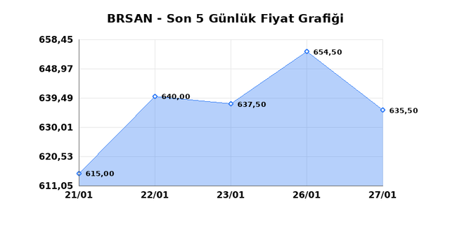 BORUSAN BORU SANAYI (BRSAN) 28 Ocak &Ccedil;arşamba 2026 G&uuml;nl&uuml;k Teknik Analiz 1