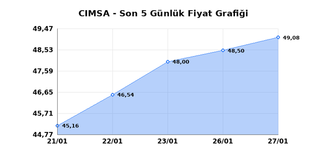 CIMSA (CIMSA) 28 Ocak &Ccedil;arşamba 2026 G&uuml;nl&uuml;k Teknik Analiz 1