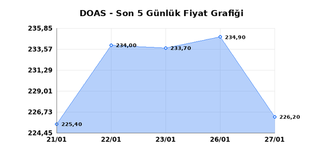 DOGUS OTOMOTIV (DOAS) 28 Ocak &Ccedil;arşamba 2026 G&uuml;nl&uuml;k Teknik Analiz 1