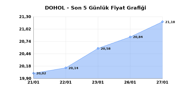 DOGAN HOLDING (DOHOL) 28 Ocak &Ccedil;arşamba 2026 G&uuml;nl&uuml;k Teknik Analiz 1