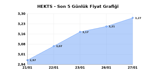 HEKTS (HEKTS) 28 Ocak &Ccedil;arşamba 2026 G&uuml;nl&uuml;k Teknik Analiz 1