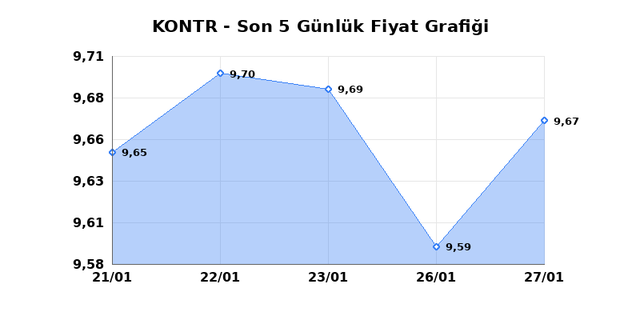 KONTROLMATIK TEKNOLOJI (KONTR) 28 Ocak &Ccedil;arşamba 2026 G&uuml;nl&uuml;k Teknik Analiz 1