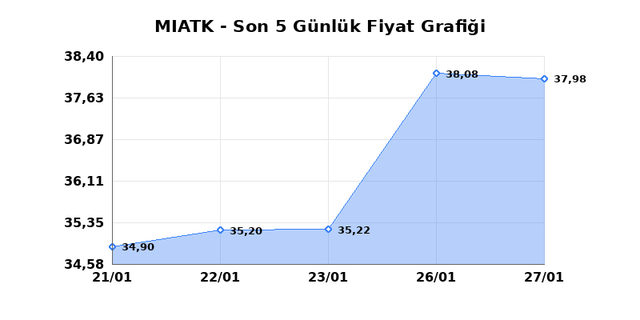 MIA TEKNOLOJI (MIATK) 28 Ocak &Ccedil;arşamba 2026 G&uuml;nl&uuml;k Teknik Analiz 1