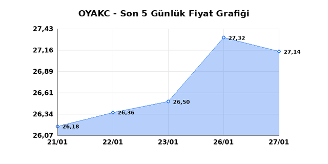 OYAK CIMENTO (OYAKC) 28 Ocak &Ccedil;arşamba 2026 G&uuml;nl&uuml;k Teknik Analiz 1
