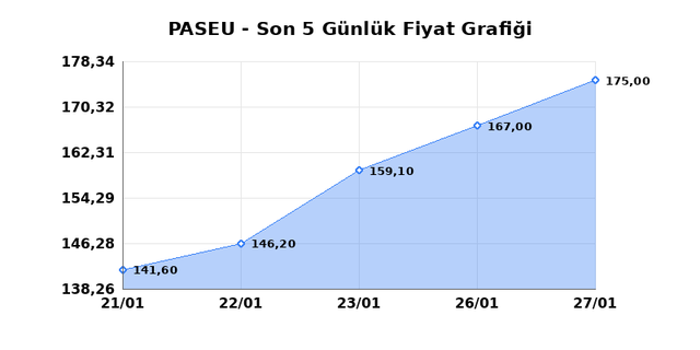 PASIFIK EURASIA LOJISTIK (PASEU) 28 Ocak &Ccedil;arşamba 2026 G&uuml;nl&uuml;k Teknik Analiz 1