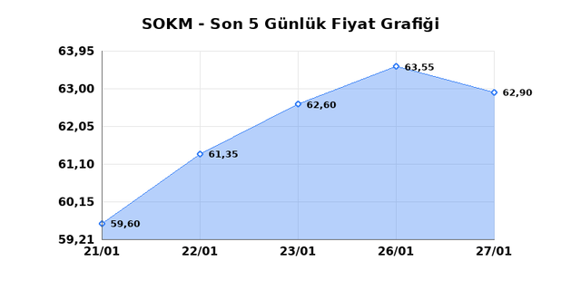 SOK MARKETLER TICARET (SOKM) 28 Ocak &Ccedil;arşamba 2026 G&uuml;nl&uuml;k Teknik Analiz 1