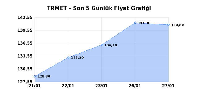 TR ANADOLU METAL MADENCILIK (TRMET) 28 Ocak &Ccedil;arşamba 2026 G&uuml;nl&uuml;k Teknik Analiz 1