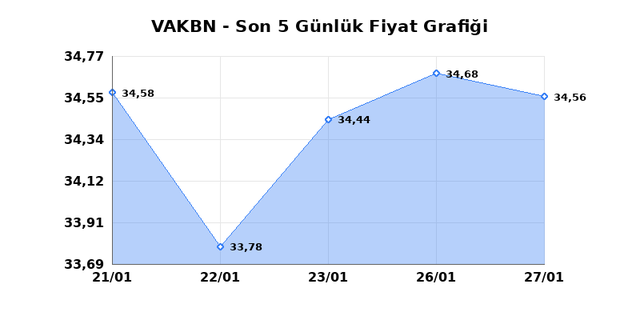 VAKIFLAR BANKASI (VAKBN) 28 Ocak &Ccedil;arşamba 2026 G&uuml;nl&uuml;k Teknik Analiz 1