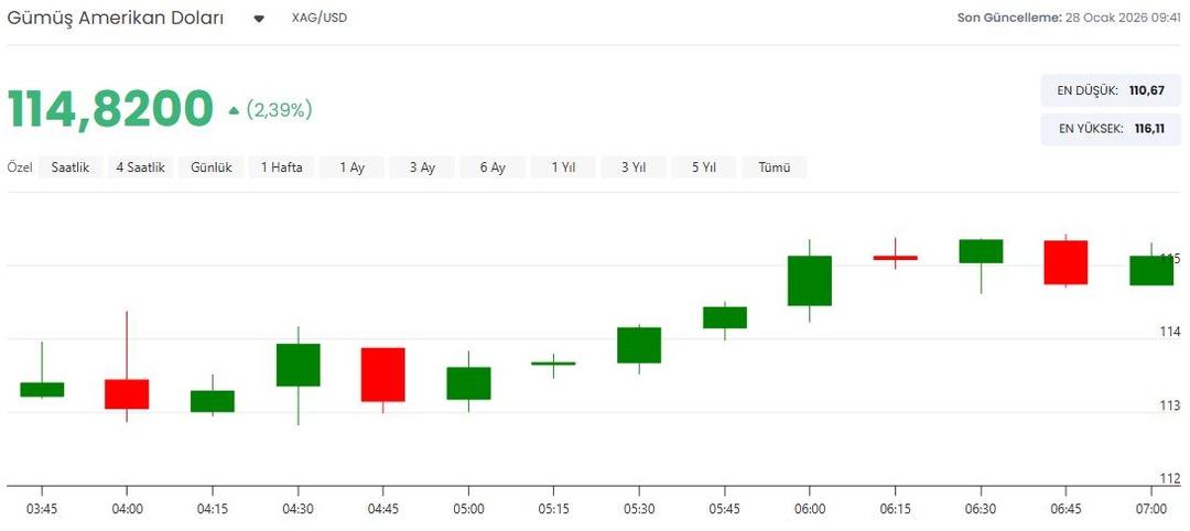 Peş peşe rekorlar kırmıştı! G&uuml;m&uuml;ş fiyatları i&ccedil;in &ccedil;arpıcı tahmin: 150 doları da ge&ccedil;ecek 5