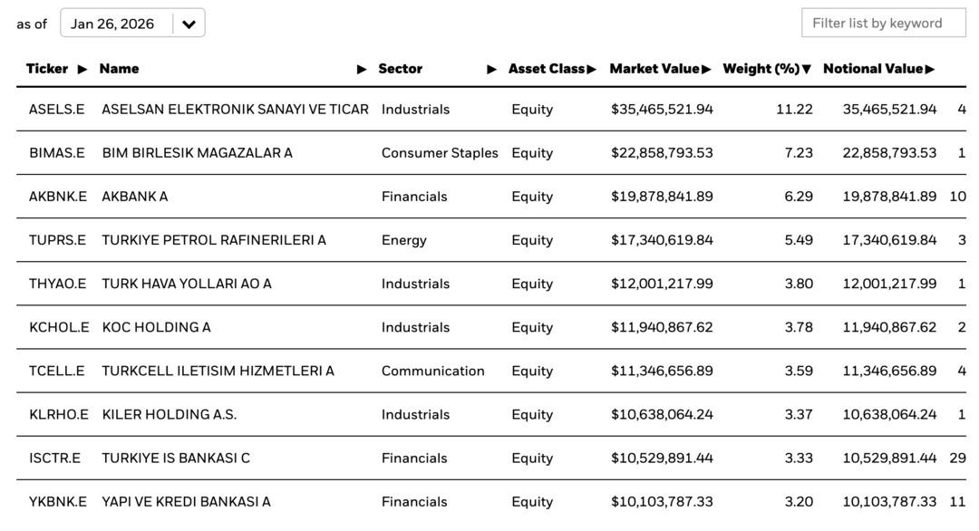 Amerikalı fon devi Borsa İstanbul’da hangi hisseleri aldı? "Paranın aktığı" o hisseler 2