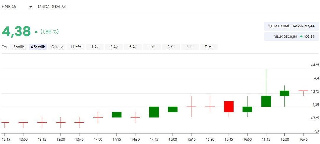 Sanica Isı yurt i&ccedil;i ve yurt dışı siparişlerini duyurdu! SNICA hissesinde son durum 1