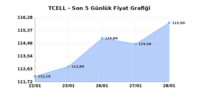 TURKCELL (TCELL) 29 Ocak Perşembe 2026 Günlük Teknik Analiz 1