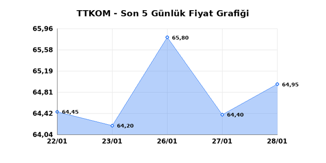 TURK TELEKOM (TTKOM) 29 Ocak Perşembe 2026 Günlük Teknik Analiz 1