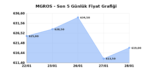 MIGROS TICARET (MGROS) 29 Ocak Perşembe 2026 G&uuml;nl&uuml;k Teknik Analiz 1