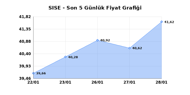 ŞİŞECAM (SISE) 29 Ocak Perşembe 2026 G&uuml;nl&uuml;k Teknik Analiz 1
