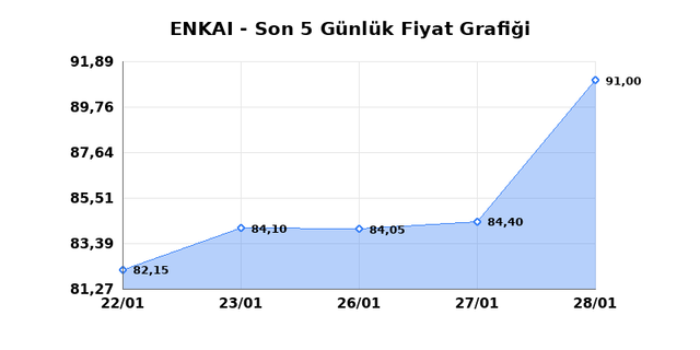 ENKA INSAAT (ENKAI) 29 Ocak Perşembe 2026 G&uuml;nl&uuml;k Teknik Analiz 1