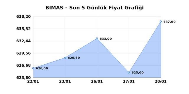 BİM BİRLEŞİK MAĞAZALAR (BIMAS) 29 Ocak Perşembe 2026 G&uuml;nl&uuml;k Teknik Analiz 1