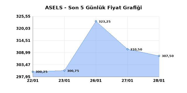 ASELSAN (ASELS) 29 Ocak Perşembe 2026 G&uuml;nl&uuml;k Teknik Analiz 1