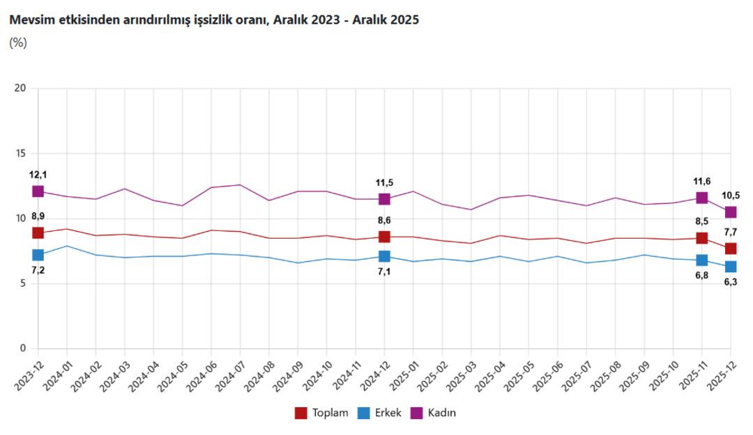 SON DAKİKA| TÜİK işsizlik verilerini açıkladı 1
