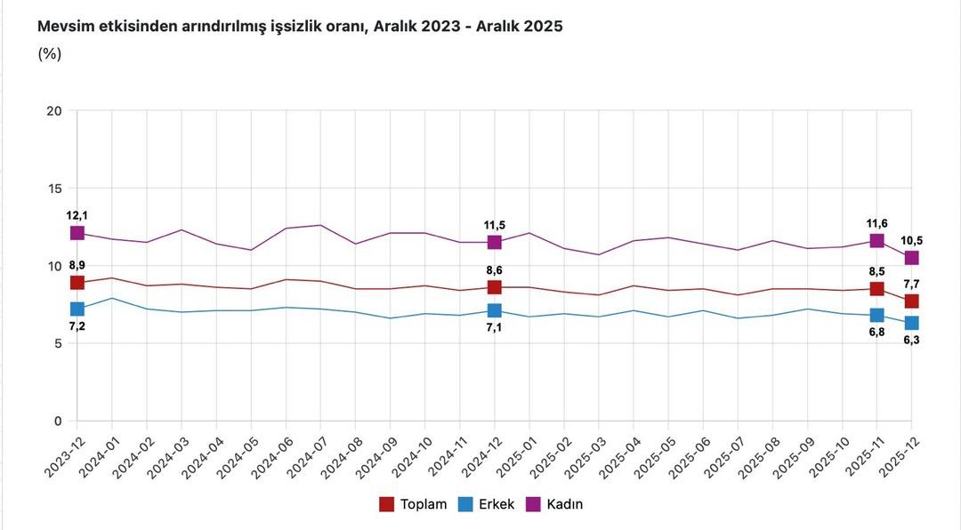İşsizlik verileri a&ccedil;ıklanmıştı! Cumhurbaşkanı Yardımcısı Yılmaz: "2005 yılından bu yana en d&uuml;ş&uuml;k seviye" 1