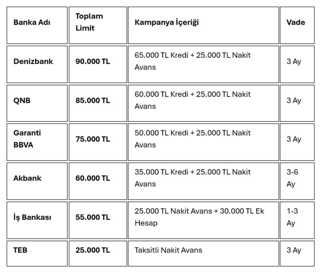 Faizsiz kredi veren bankalar yarışı hızlandırdı: 100 bin TL&rsquo;ye kadar sıfır faizli kredi imkanı! 1