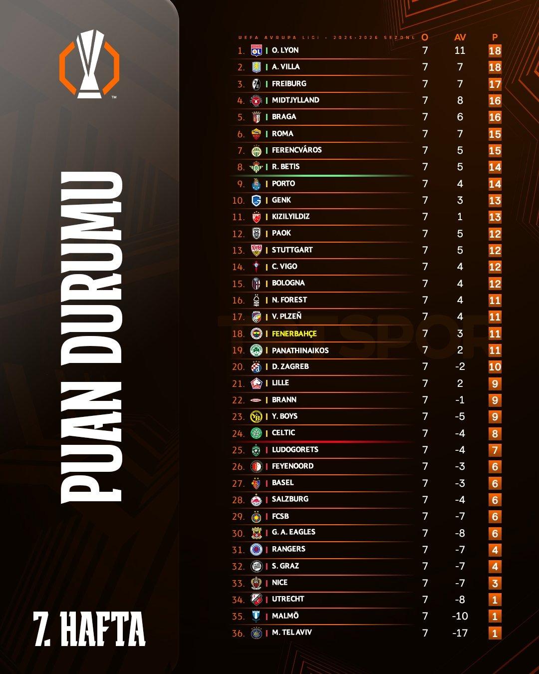 UEFA Avrupa Ligi nde Fenerbahçe nin muhtemel play-off rakipleri belli oldu! İşte tüm ihtimaller 4
