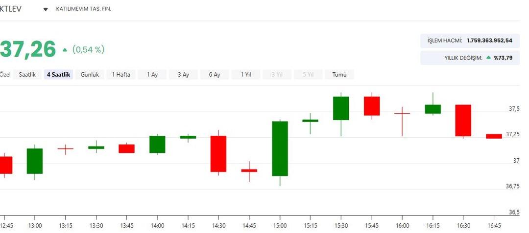 Katılımevim i&ccedil;in SPK kararı &ccedil;ıktı! Sermaye tavanı artacak: KTLEV hissesinde son durum 1