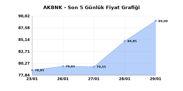 AKBANK (AKBNK) 30 Ocak Cuma 2026 G&uuml;nl&uuml;k Teknik Analiz 1