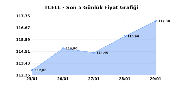 TURKCELL (TCELL) 30 Ocak Cuma 2026 G&uuml;nl&uuml;k Teknik Analiz 1